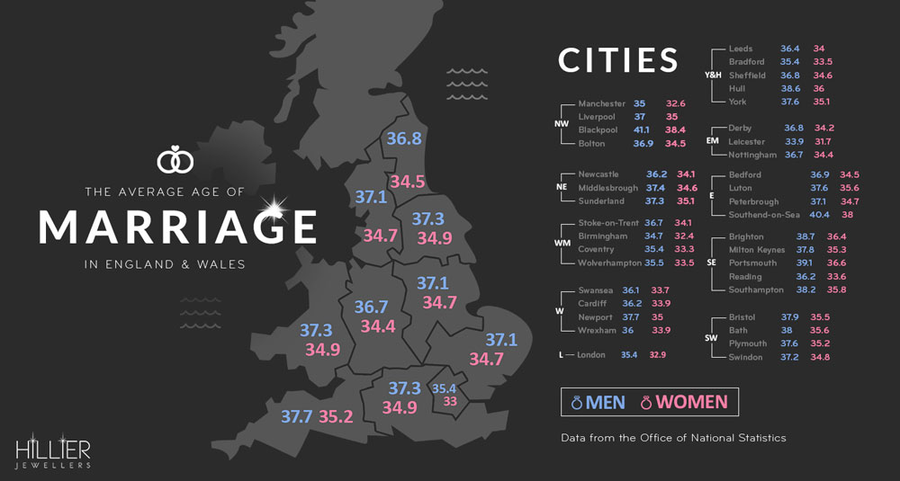 Average age of marriage