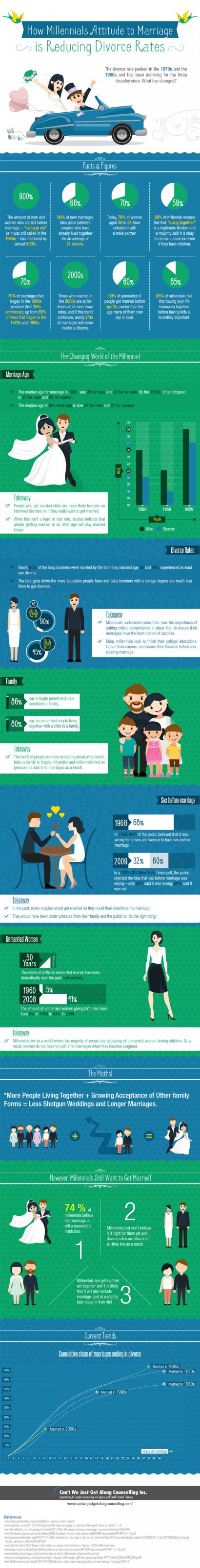 how millennials atitude to marriage is reducing divorce rates