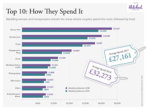 The average cost of a UK wedding soars to over £32,000 